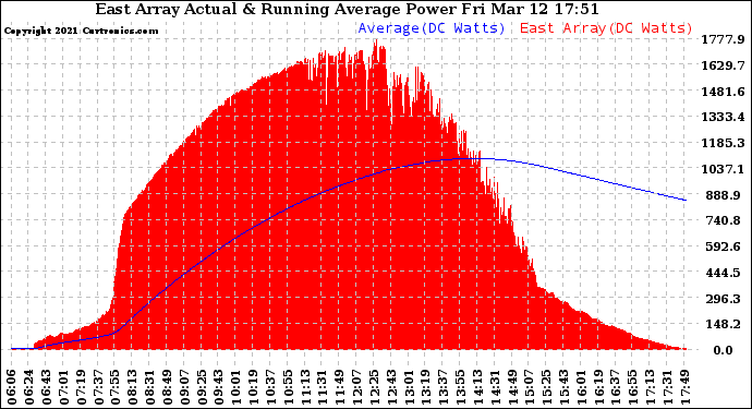 Solar PV/Inverter Performance East Array Actual & Running Average Power Output