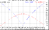 Solar PV/Inverter Performance Sun Altitude Angle & Azimuth Angle