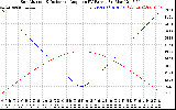 Solar PV/Inverter Performance Sun Altitude Angle & Sun Incidence Angle on PV Panels