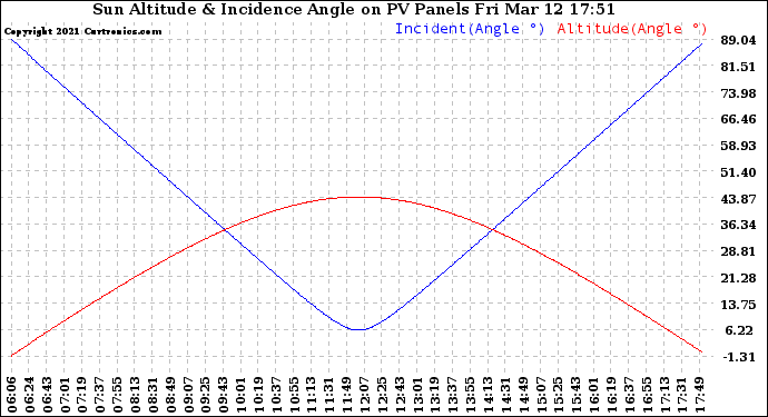 Solar PV/Inverter Performance Sun Altitude Angle & Sun Incidence Angle on PV Panels