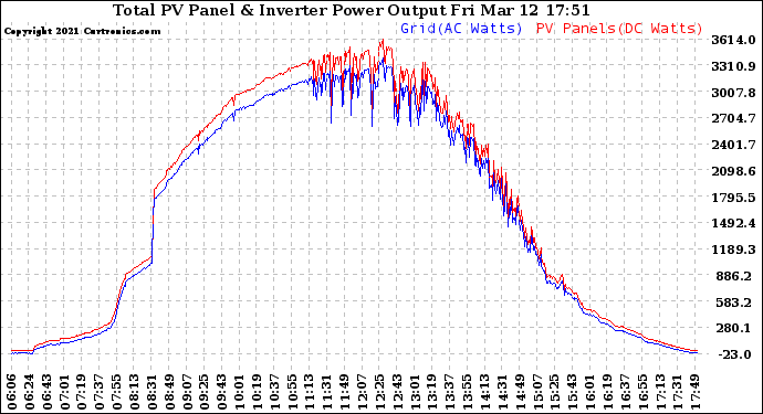 Solar PV/Inverter Performance PV Panel Power Output & Inverter Power Output