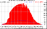 Solar PV/Inverter Performance Total PV Panel Power Output & Solar Radiation