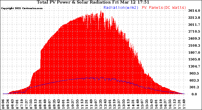 Solar PV/Inverter Performance Total PV Panel Power Output & Solar Radiation