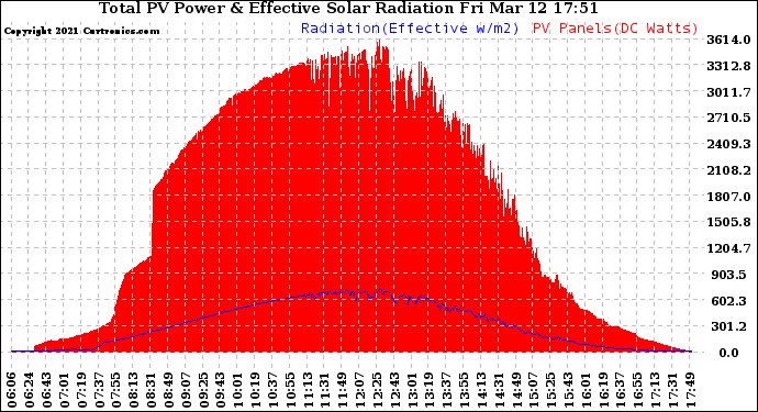 Solar PV/Inverter Performance Total PV Panel Power Output & Effective Solar Radiation