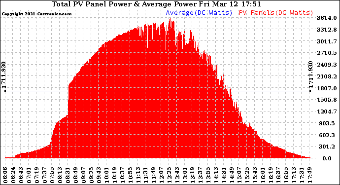 Solar PV/Inverter Performance Total PV Panel Power Output