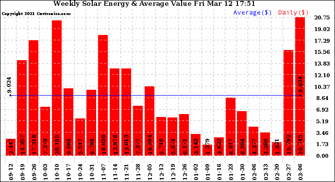 Solar PV/Inverter Performance Weekly Solar Energy Production Value