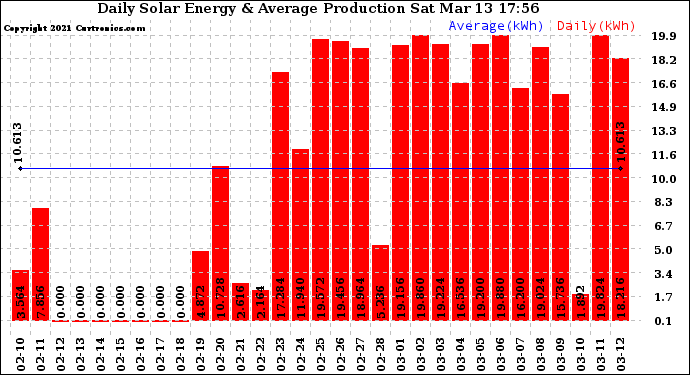 Solar PV/Inverter Performance Daily Solar Energy Production