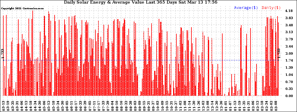 Solar PV/Inverter Performance Daily Solar Energy Production Value Last 365 Days