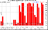 Solar PV/Inverter Performance Daily Solar Energy Production Value