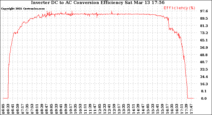 Solar PV/Inverter Performance Inverter DC to AC Conversion Efficiency