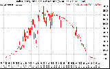 Solar PV/Inverter Performance Daily Energy Production Per Minute