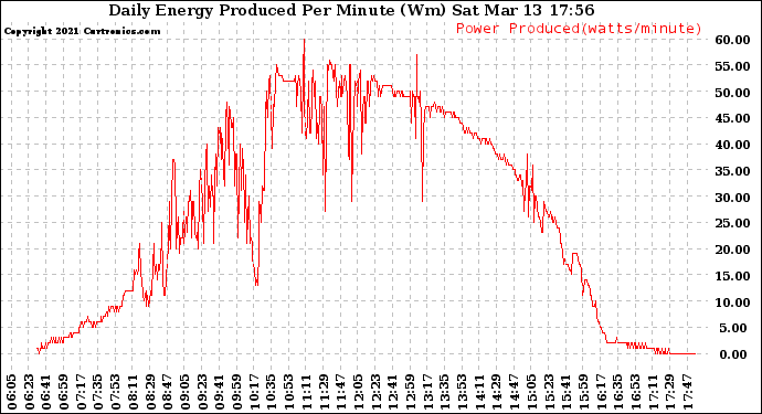 Solar PV/Inverter Performance Daily Energy Production Per Minute