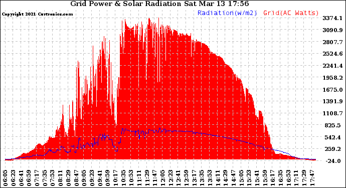 Solar PV/Inverter Performance Grid Power & Solar Radiation