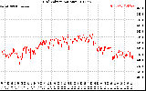 Solar PV/Inverter Performance Grid Voltage