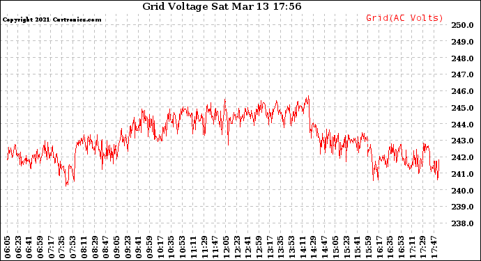 Solar PV/Inverter Performance Grid Voltage