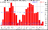 Solar PV/Inverter Performance Monthly Solar Energy Production Value Running Average