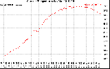 Solar PV/Inverter Performance Outdoor Temperature