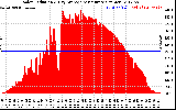 Solar PV/Inverter Performance Solar Radiation & Day Average per Minute