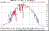 Solar PV/Inverter Performance Photovoltaic Panel Current Output