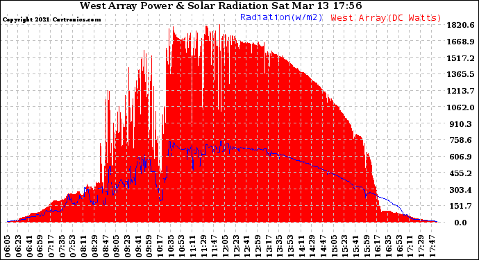 Solar PV/Inverter Performance West Array Power Output & Solar Radiation