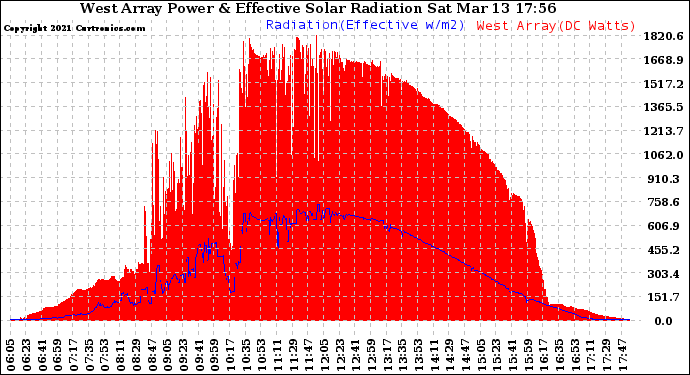 Solar PV/Inverter Performance West Array Power Output & Effective Solar Radiation