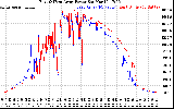 Solar PV/Inverter Performance Photovoltaic Panel Power Output