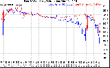 Solar PV/Inverter Performance Photovoltaic Panel Voltage Output