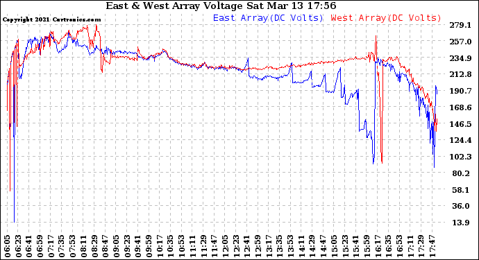 Solar PV/Inverter Performance Photovoltaic Panel Voltage Output