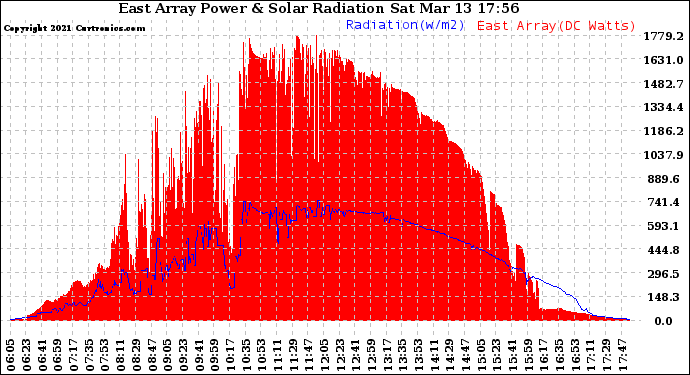 Solar PV/Inverter Performance East Array Power Output & Solar Radiation