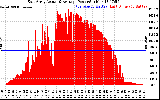 Solar PV/Inverter Performance East Array Actual & Average Power Output