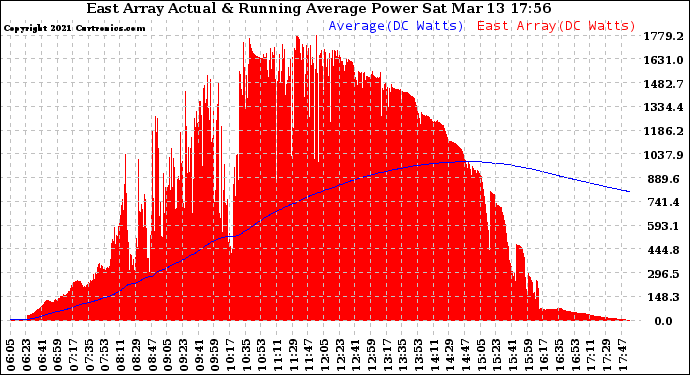 Solar PV/Inverter Performance East Array Actual & Running Average Power Output