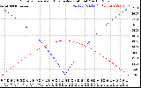 Solar PV/Inverter Performance Sun Altitude Angle & Azimuth Angle