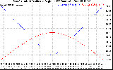 Solar PV/Inverter Performance Sun Altitude Angle & Sun Incidence Angle on PV Panels