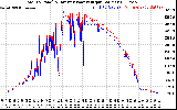 Solar PV/Inverter Performance PV Panel Power Output & Inverter Power Output