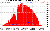 Solar PV/Inverter Performance Total PV Panel Power Output & Effective Solar Radiation