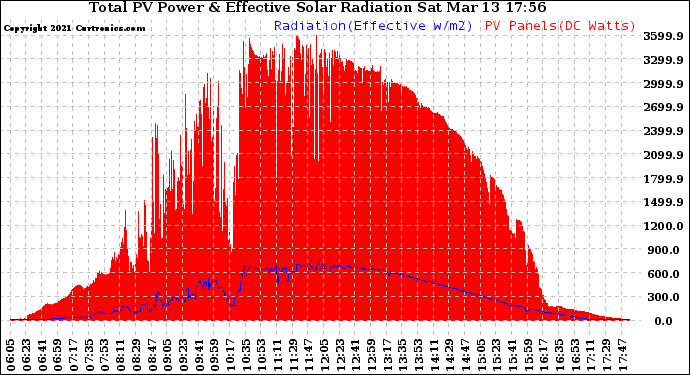 Solar PV/Inverter Performance Total PV Panel Power Output & Effective Solar Radiation