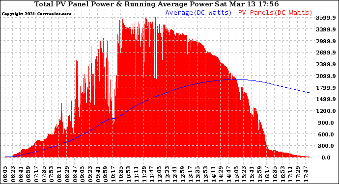 Solar PV/Inverter Performance Total PV Panel & Running Average Power Output