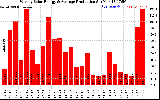 Solar PV/Inverter Performance Weekly Solar Energy Production