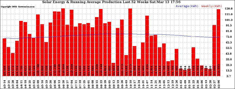 Solar PV/Inverter Performance Weekly Solar Energy Production Running Average Last 52 Weeks