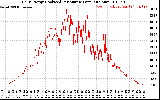 Solar PV/Inverter Performance Daily Energy Production Per Minute