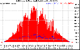 Solar PV/Inverter Performance Grid Power & Solar Radiation