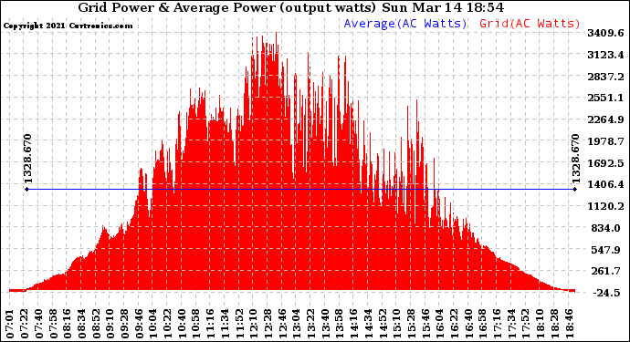 Solar PV/Inverter Performance Inverter Power Output