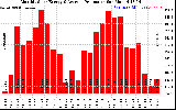 Solar PV/Inverter Performance Monthly Solar Energy Production