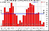 Solar PV/Inverter Performance Monthly Solar Energy Value Average Per Day ($)