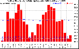 Solar PV/Inverter Performance Monthly Solar Energy Production Value Running Average