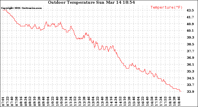 Solar PV/Inverter Performance Outdoor Temperature