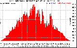 Solar PV/Inverter Performance Solar Radiation & Day Average per Minute