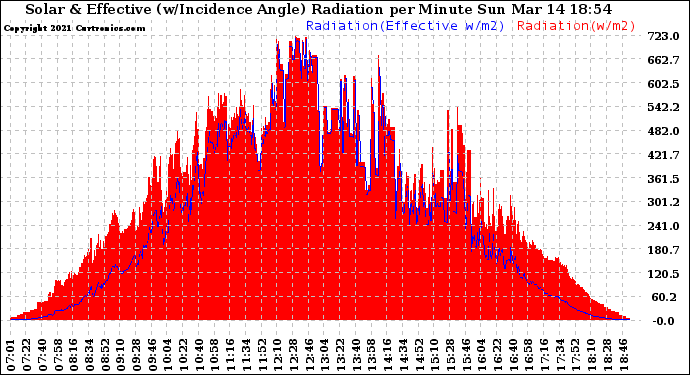 Solar PV/Inverter Performance Solar Radiation & Effective Solar Radiation per Minute