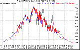 Solar PV/Inverter Performance Photovoltaic Panel Current Output