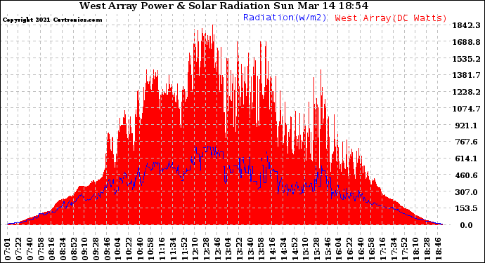 Solar PV/Inverter Performance West Array Power Output & Solar Radiation